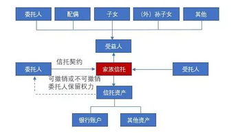 家族信托 結(jié)構(gòu)決定功能，法律決定效果
